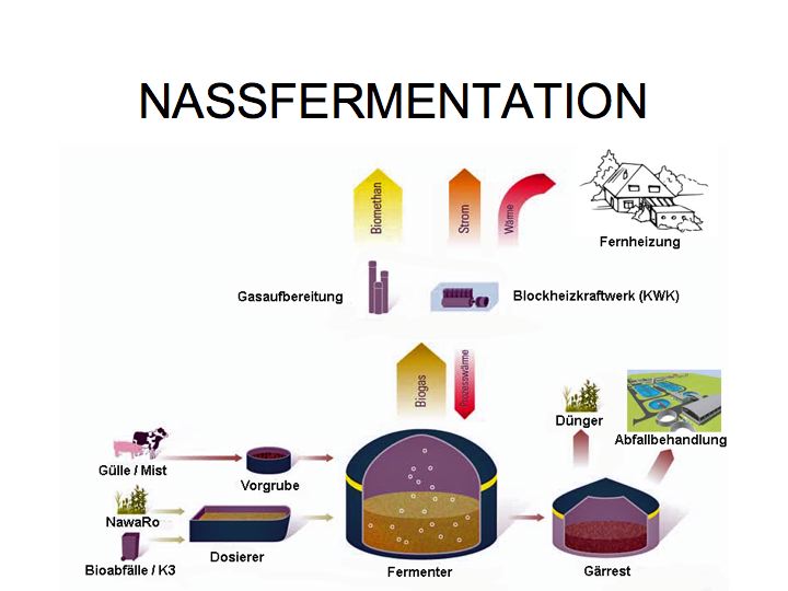 Nassfermentation