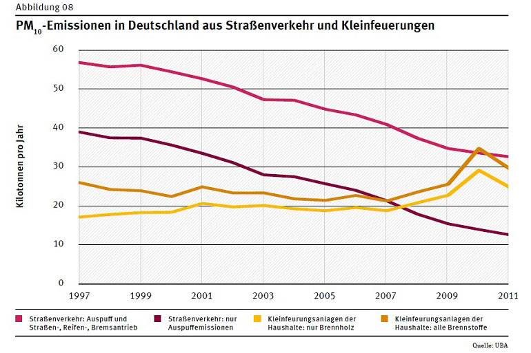 Umweltbundesamt
                  Feinstaubbelastungen nach Quellen